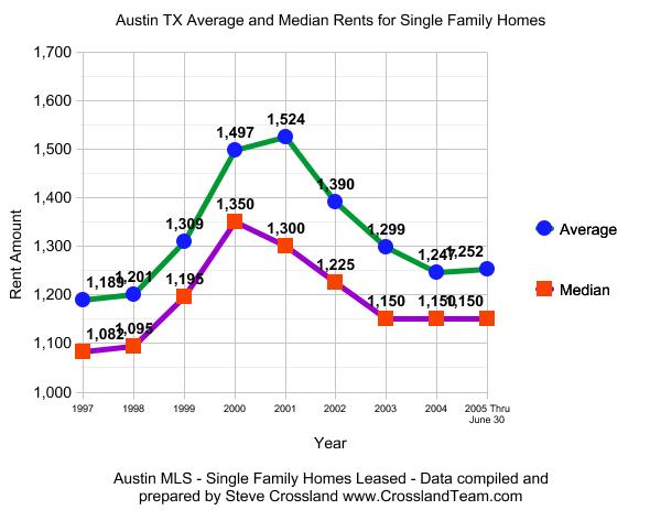 Austin TX Historic Rental Averages and Medians 1997 through June 2005 YTD