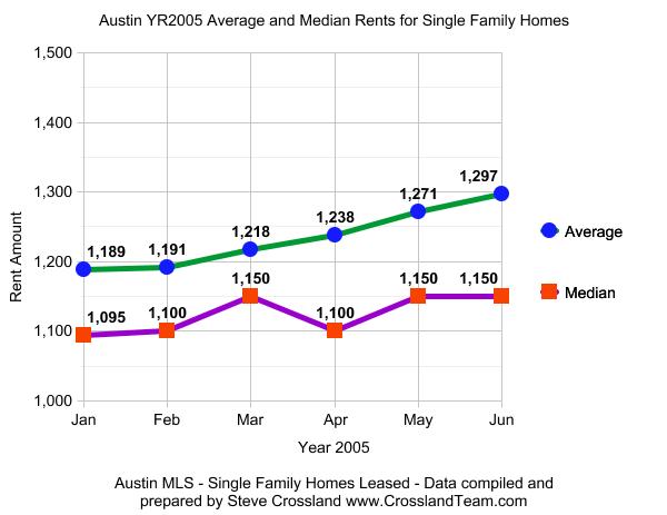 Austin YTD June 2005 Rental Market for Single Family Homes
