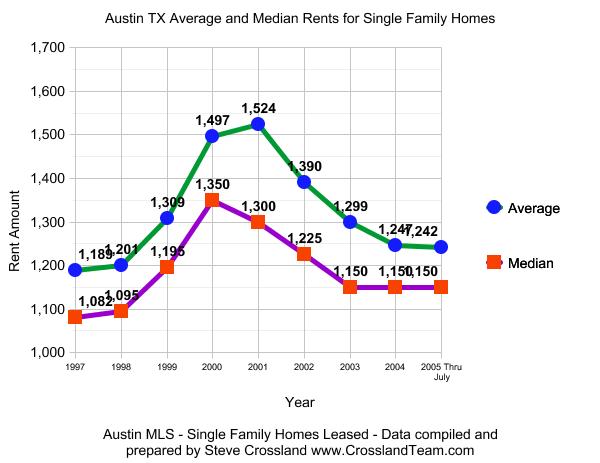 Austin Rental Market - 1999 to July 2005