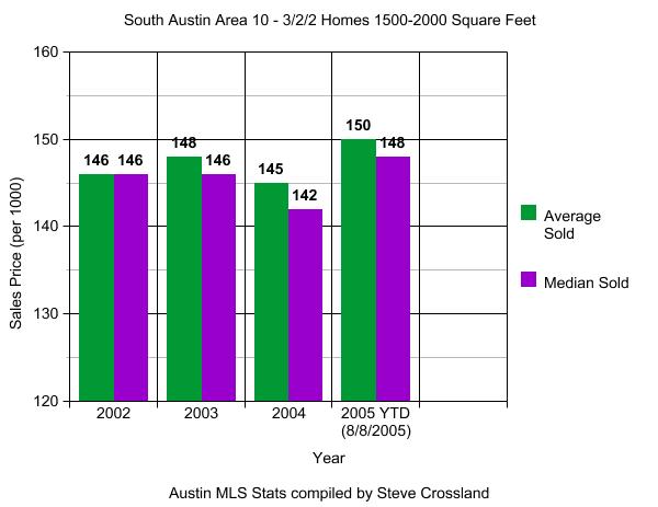 South Austin (Area 10) Sales Graph