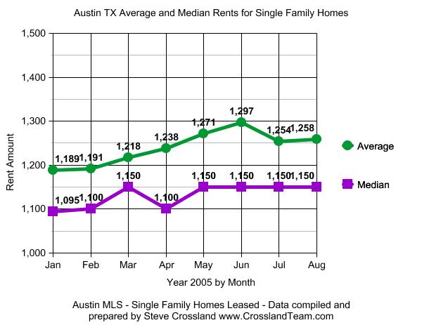 2005 Year to Date Leasing fro Austin MLS