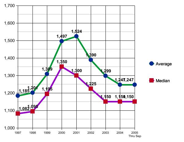 Historical Austin Leasing by Year