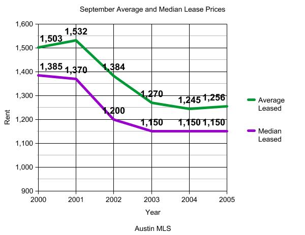 August Leasing in Austin - Historical Stats from Austin MLS