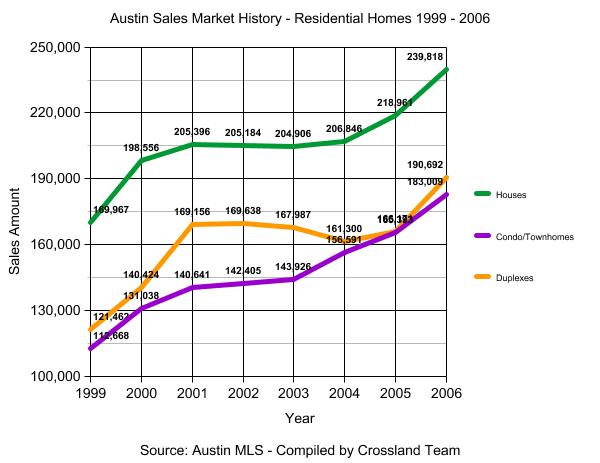 Austin Real Estate Sales Stats