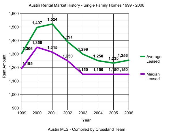 Austin Rental Market Graph 1999-2006