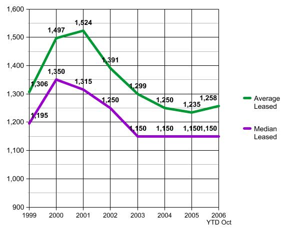 Austin Rental Market Oct 2006 graph