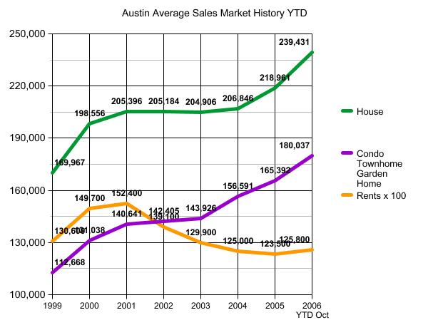 Austin Sales Market Graph