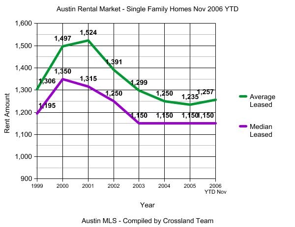 Austin Rental Market - Nov 2006 YTD