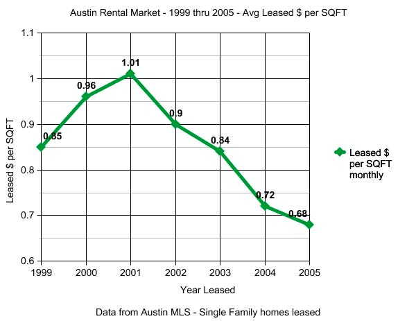 Austin Rental Market 1999 through 2005 Average Price per square foot.