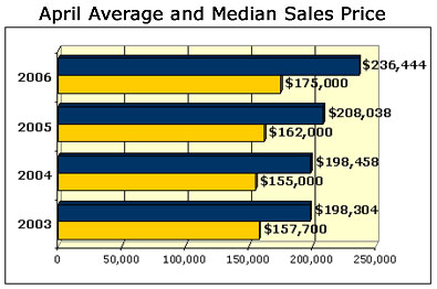 Austin April 2006 Sales Graph