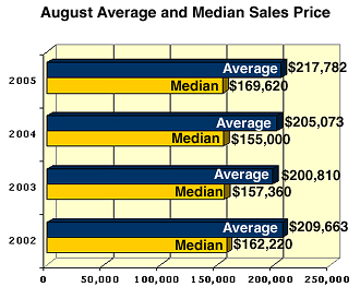 Austin Real Estate Average and Median August Sales