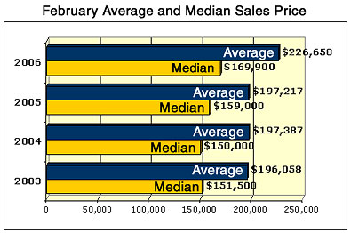 February Austin Real Estate sales graph