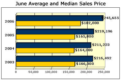 June Austin MLS Sales Graph