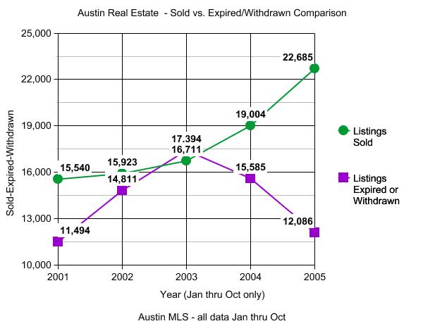 Sold-Expired-Withdrawn Graph Austin Real Estate